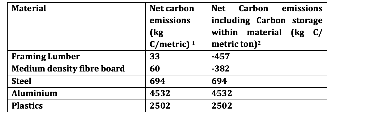 Carbon emission of boats